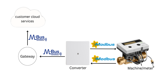 Modbus to wireless M-Bus converter illustration