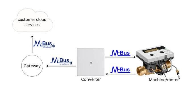 wired to wireless converter illustration